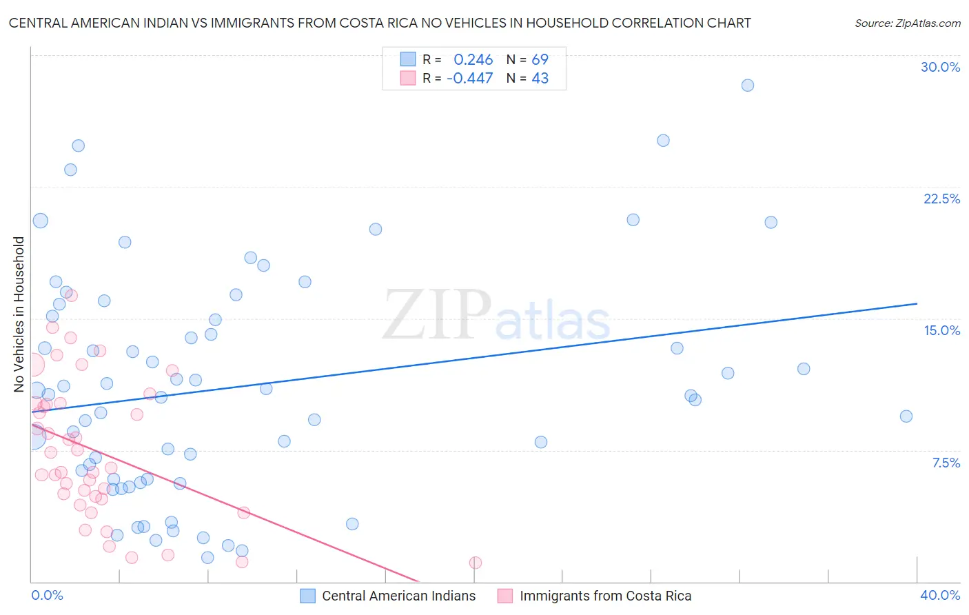 Central American Indian vs Immigrants from Costa Rica No Vehicles in Household
