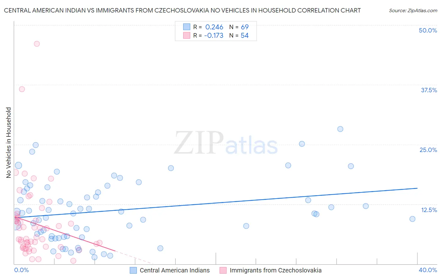 Central American Indian vs Immigrants from Czechoslovakia No Vehicles in Household