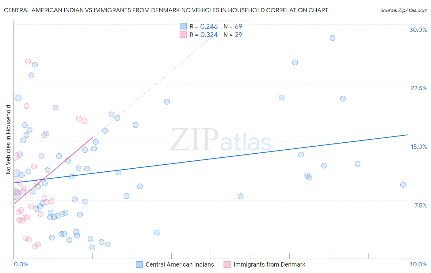 Central American Indian vs Immigrants from Denmark No Vehicles in Household