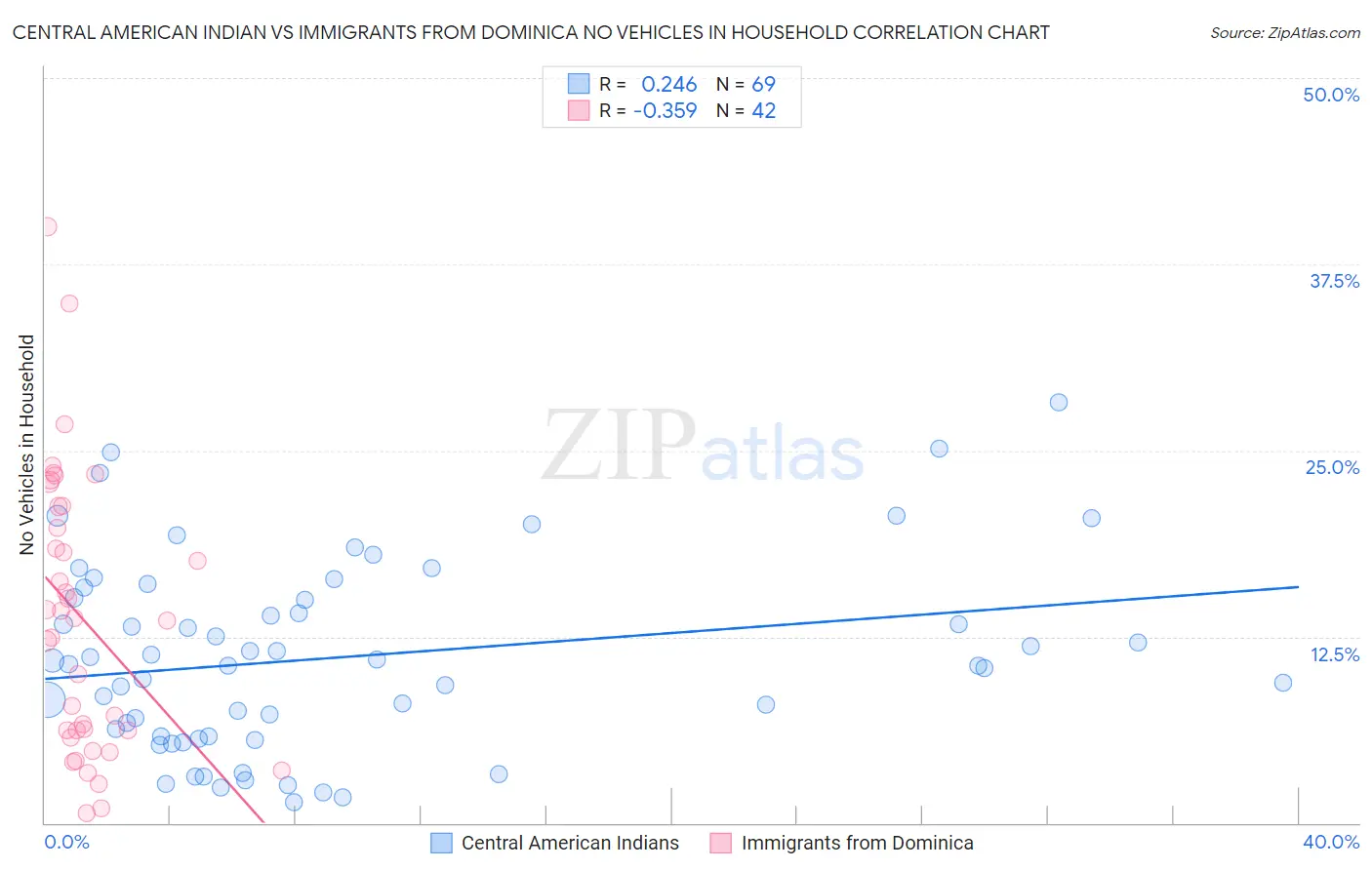 Central American Indian vs Immigrants from Dominica No Vehicles in Household