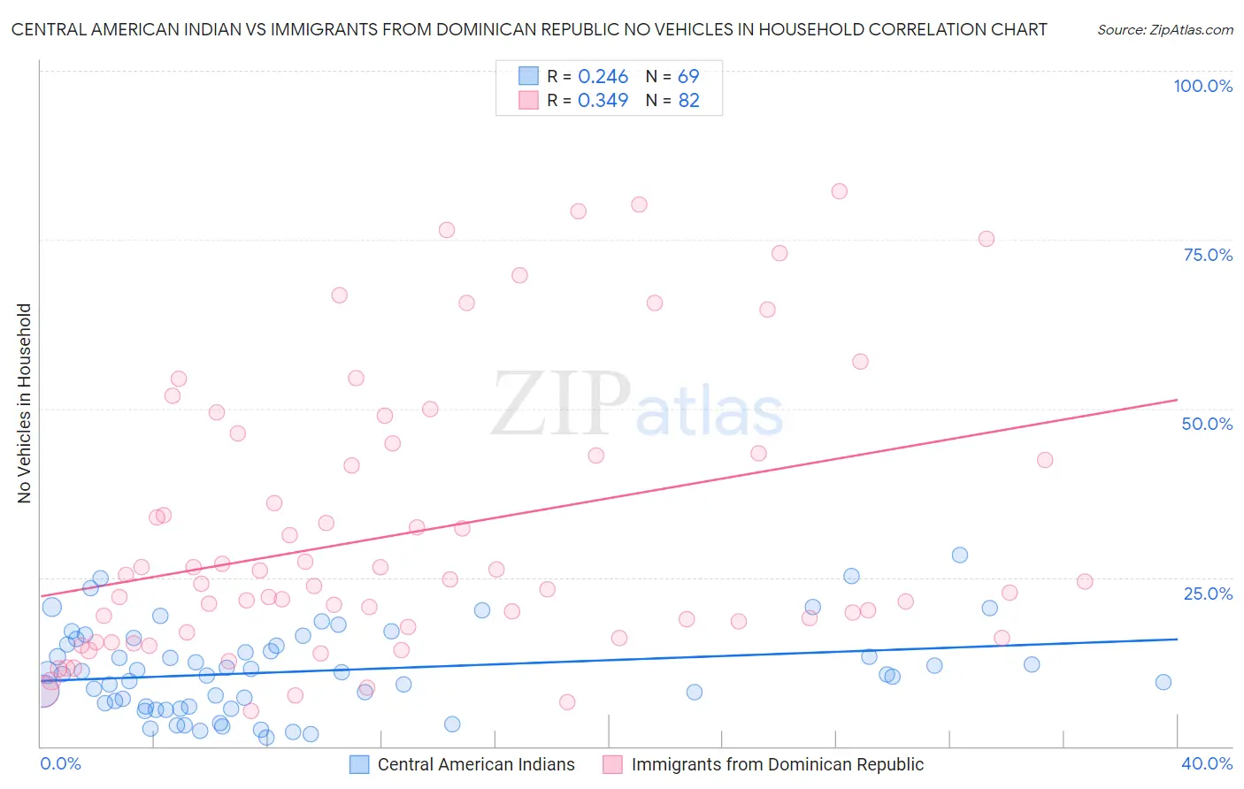 Central American Indian vs Immigrants from Dominican Republic No Vehicles in Household