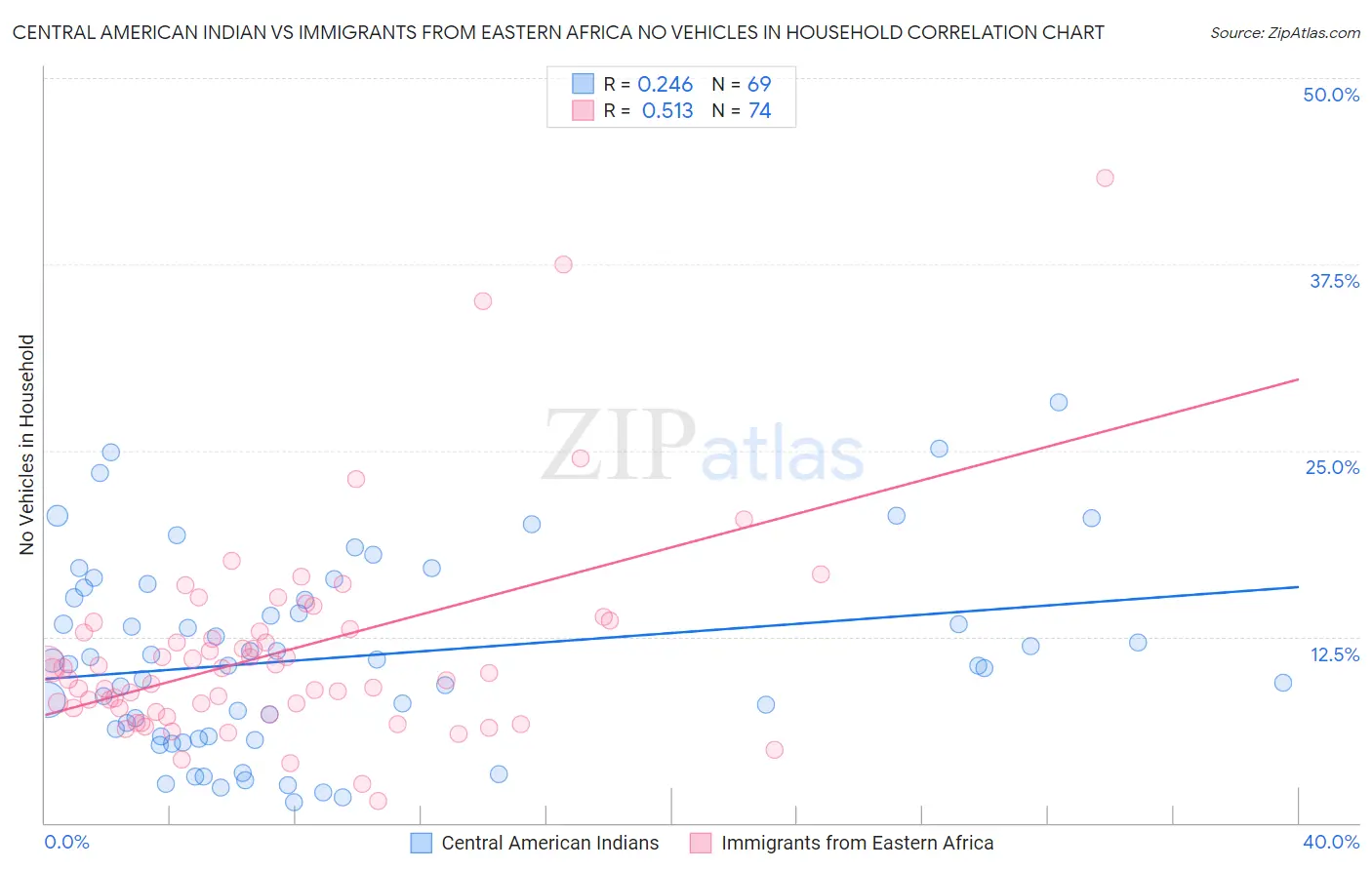 Central American Indian vs Immigrants from Eastern Africa No Vehicles in Household