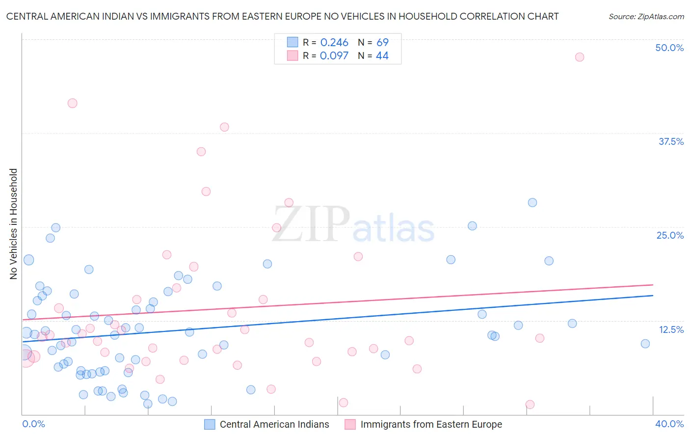 Central American Indian vs Immigrants from Eastern Europe No Vehicles in Household