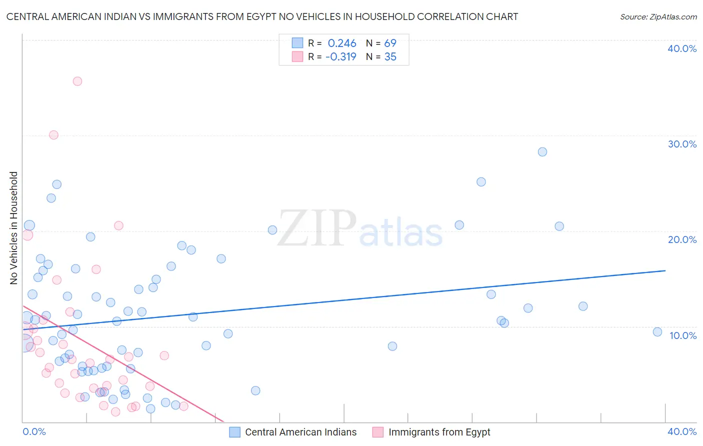 Central American Indian vs Immigrants from Egypt No Vehicles in Household