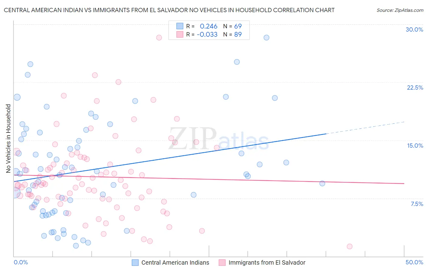 Central American Indian vs Immigrants from El Salvador No Vehicles in Household