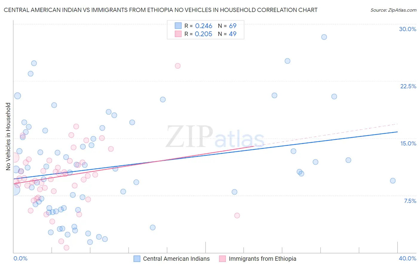 Central American Indian vs Immigrants from Ethiopia No Vehicles in Household