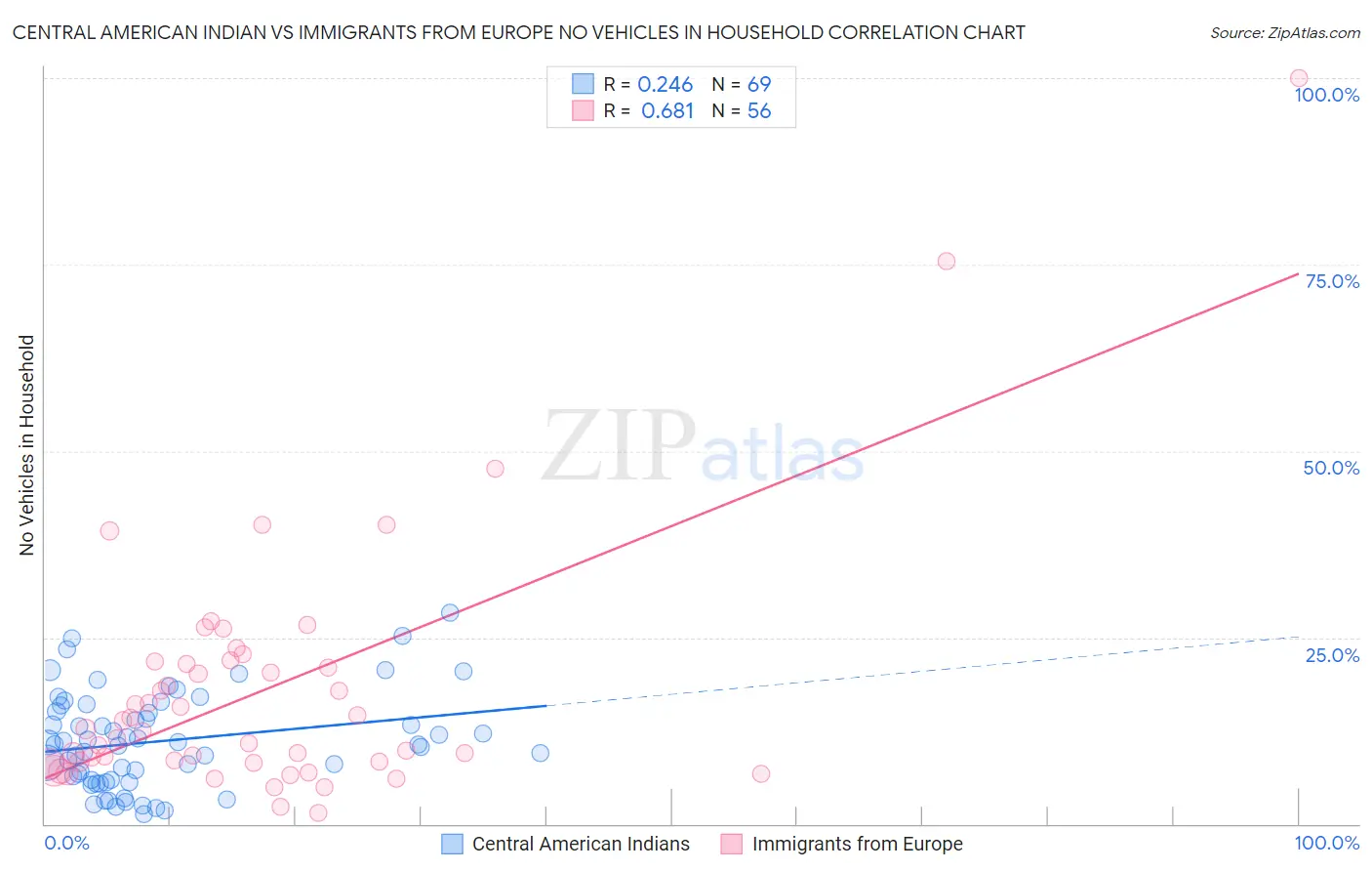 Central American Indian vs Immigrants from Europe No Vehicles in Household