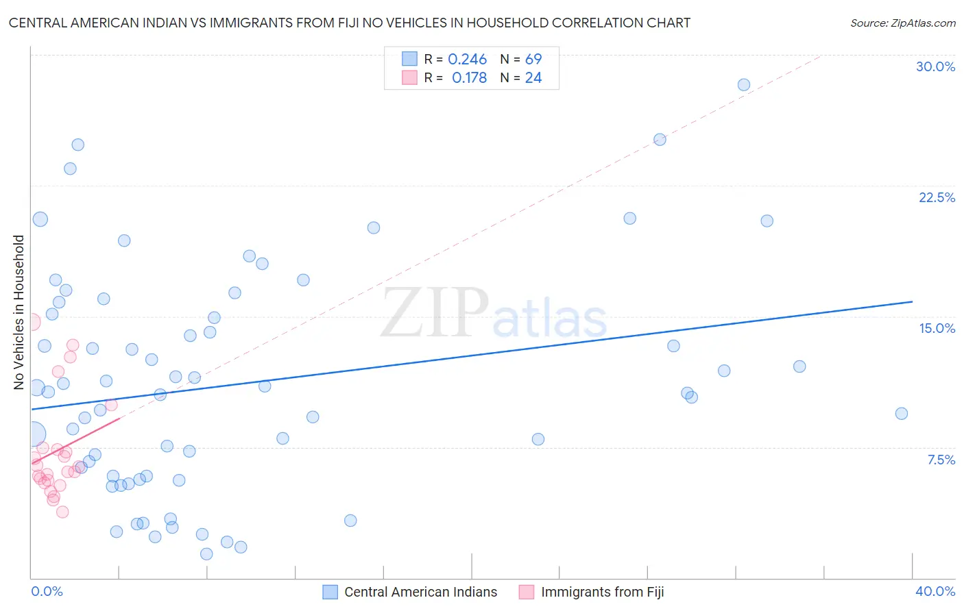 Central American Indian vs Immigrants from Fiji No Vehicles in Household