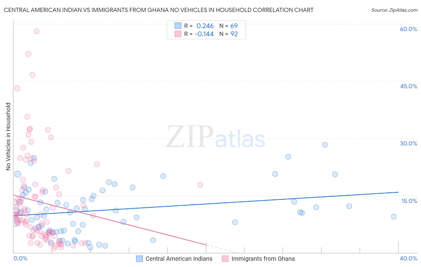 Central American Indian vs Immigrants from Ghana No Vehicles in Household