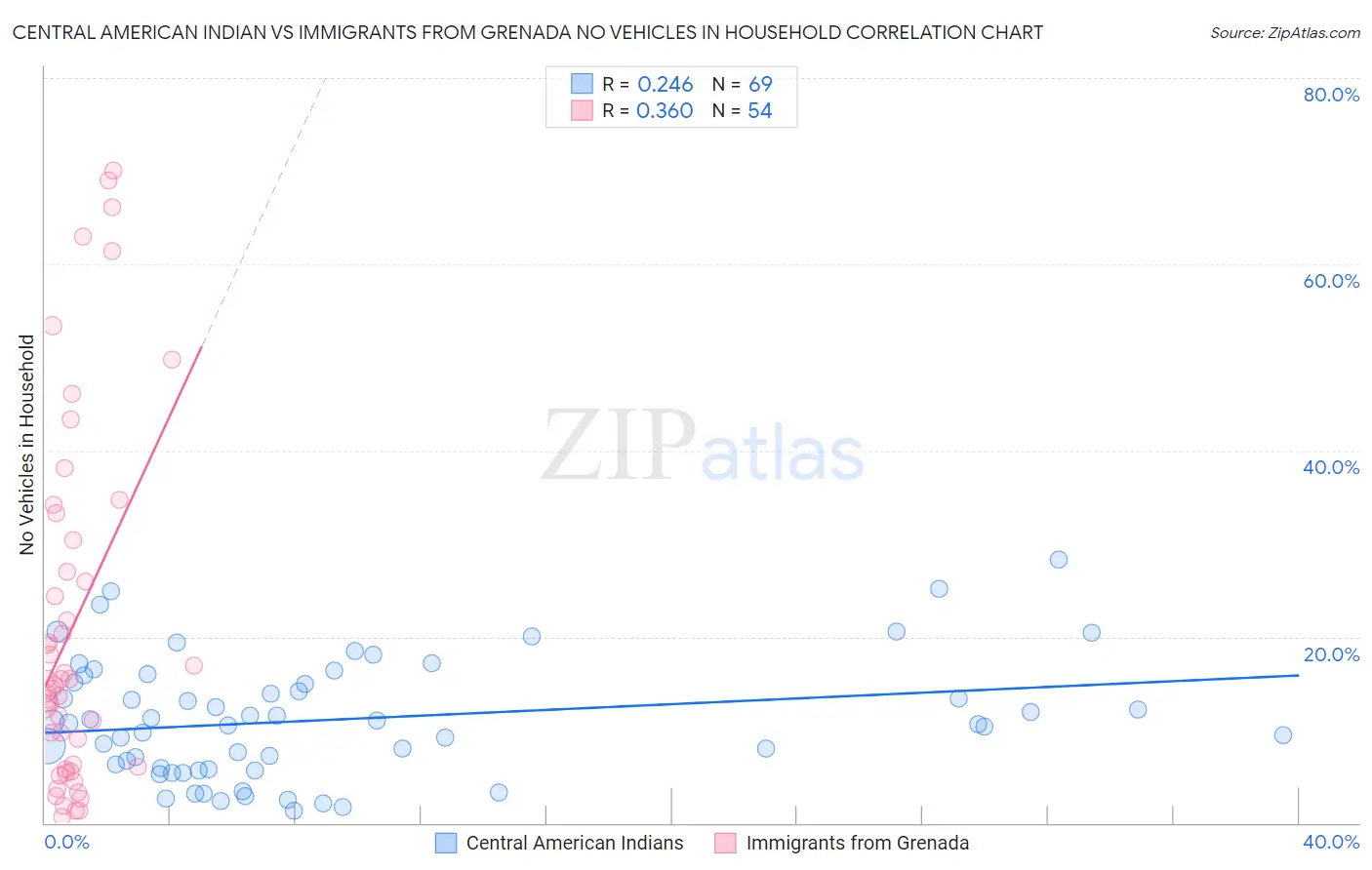 Central American Indian vs Immigrants from Grenada No Vehicles in Household