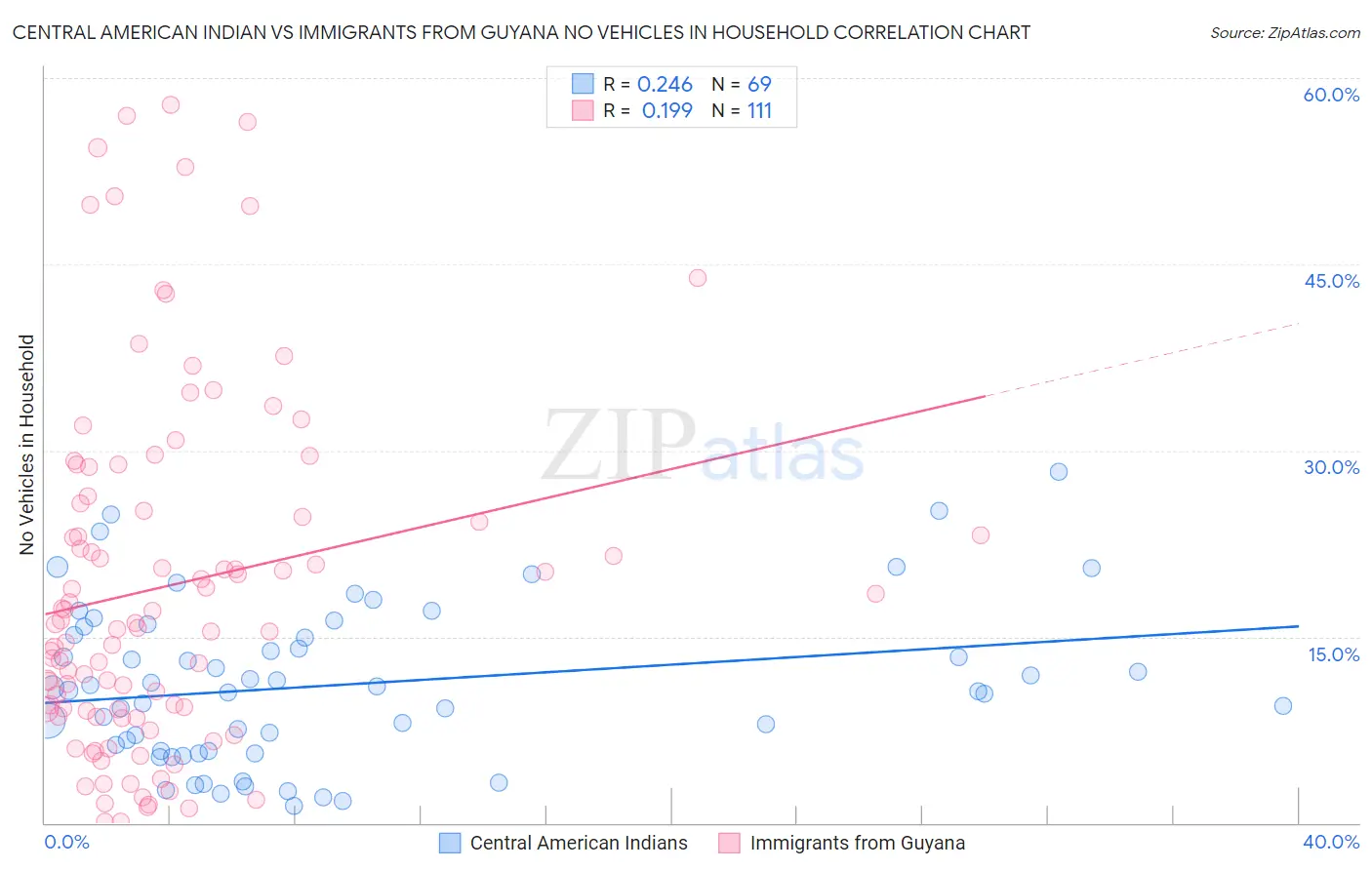 Central American Indian vs Immigrants from Guyana No Vehicles in Household