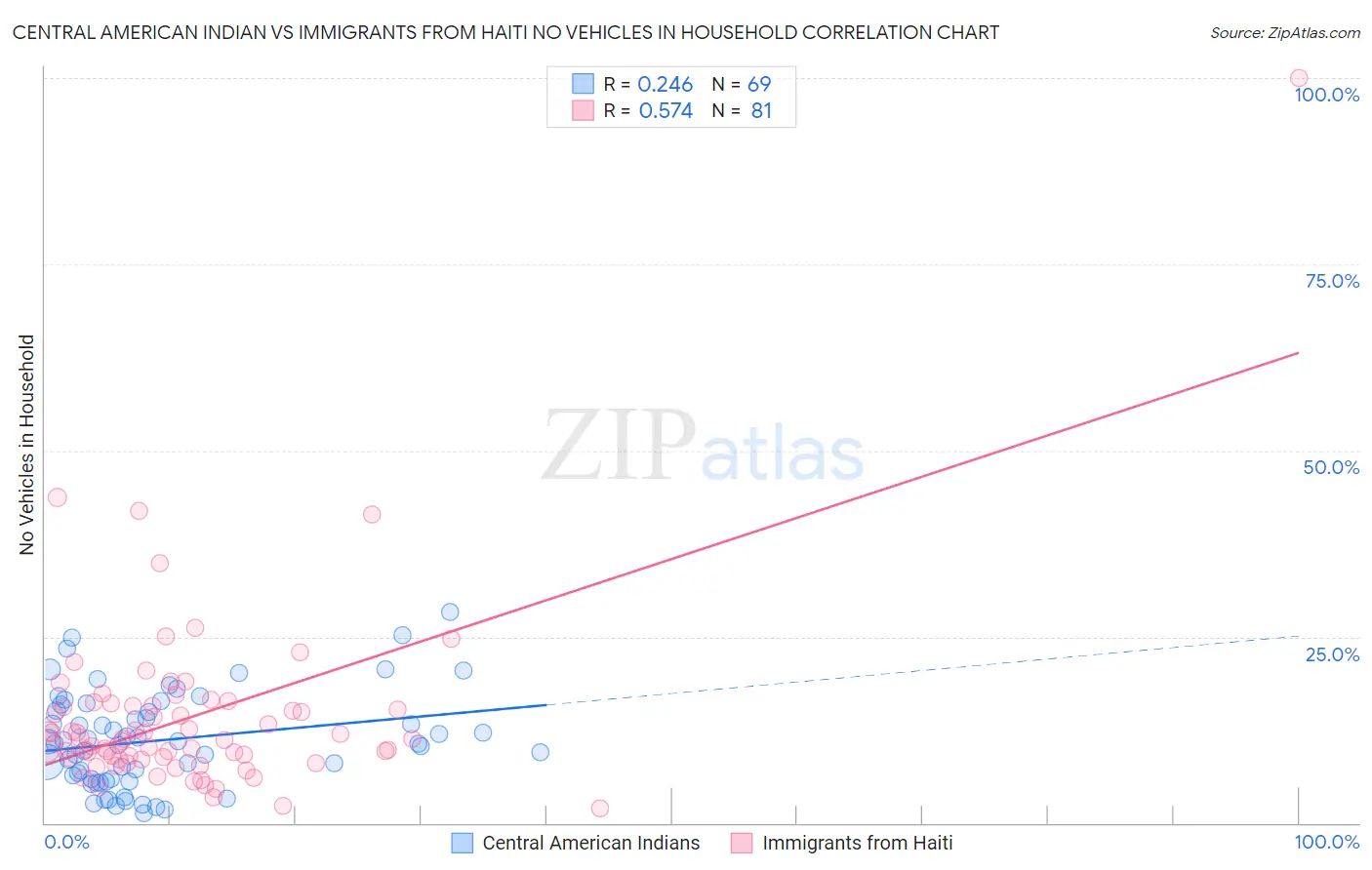 Central American Indian vs Immigrants from Haiti No Vehicles in Household