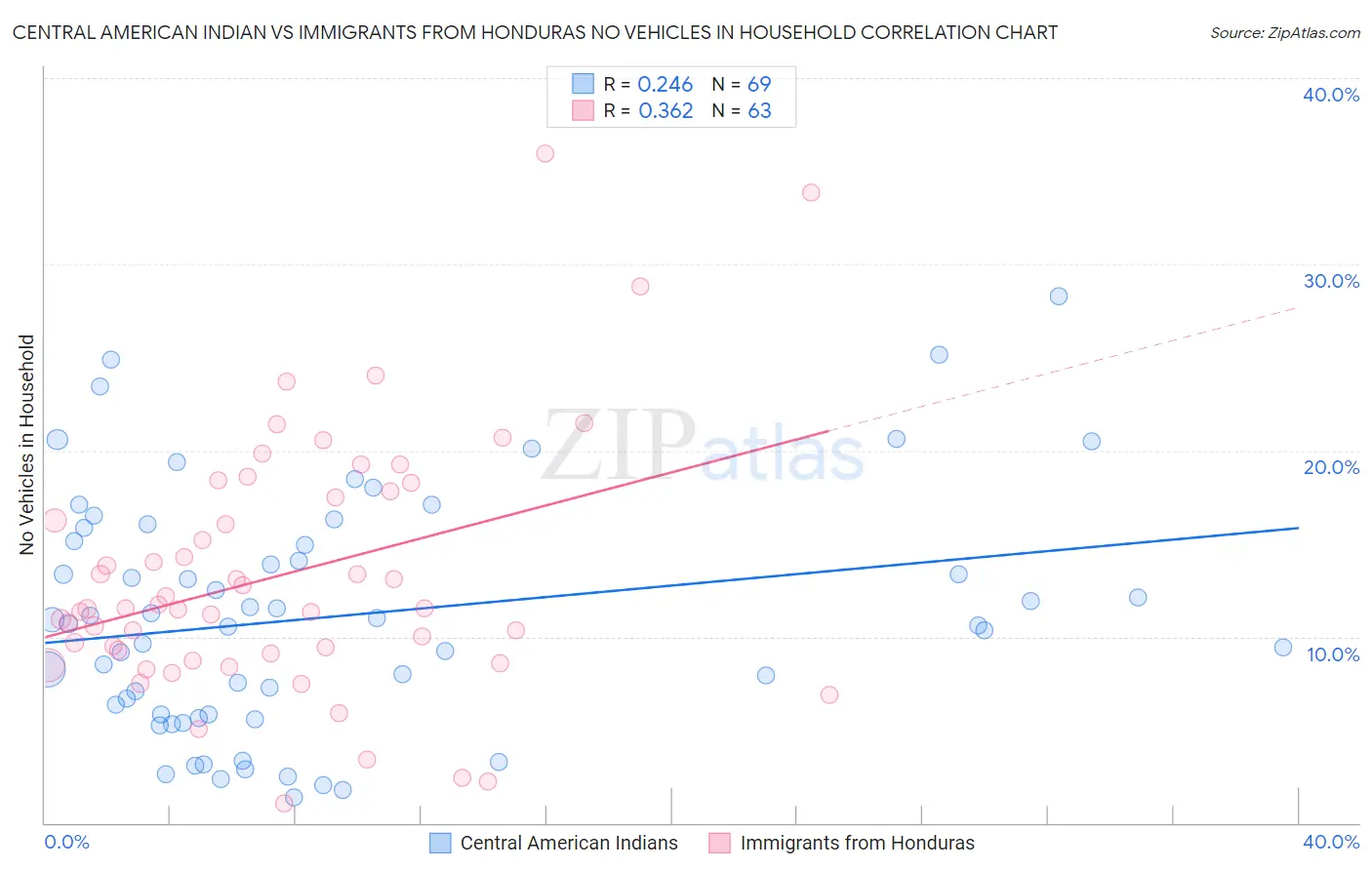 Central American Indian vs Immigrants from Honduras No Vehicles in Household