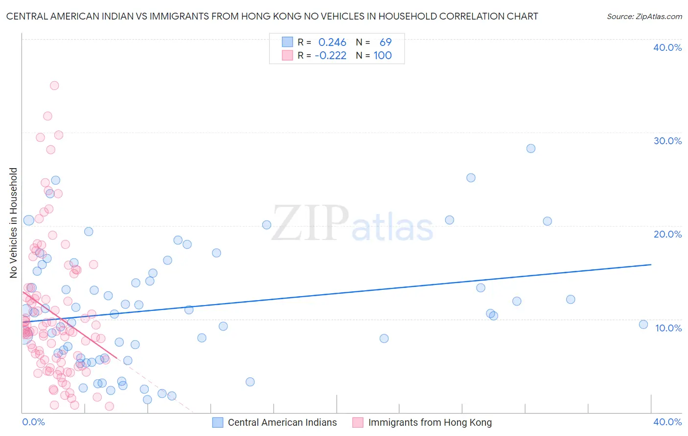 Central American Indian vs Immigrants from Hong Kong No Vehicles in Household