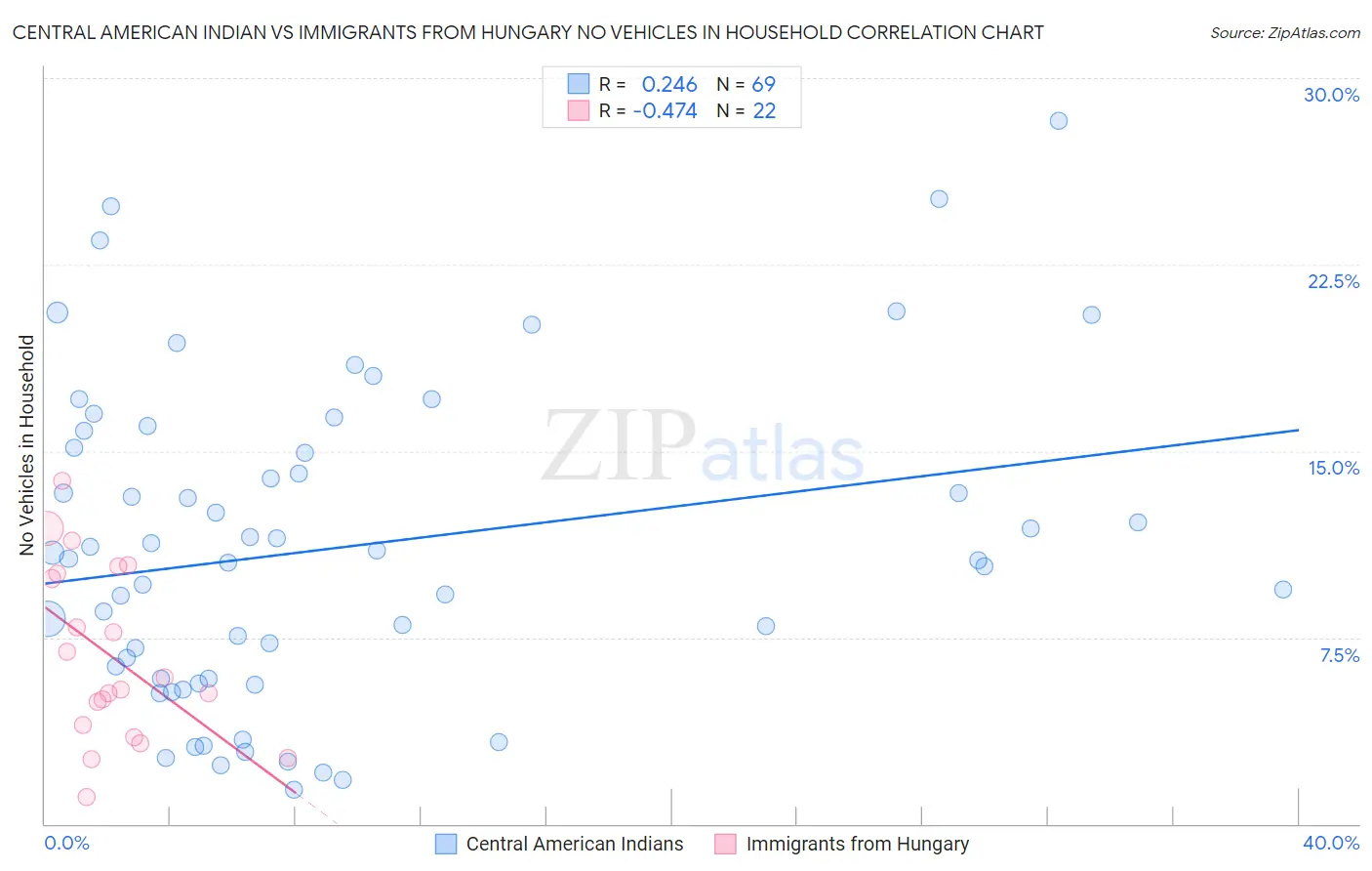 Central American Indian vs Immigrants from Hungary No Vehicles in Household