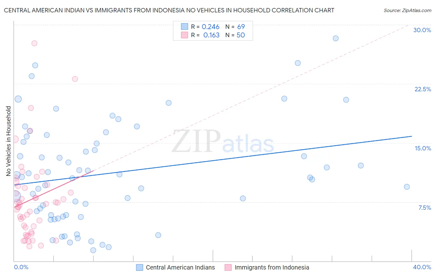 Central American Indian vs Immigrants from Indonesia No Vehicles in Household