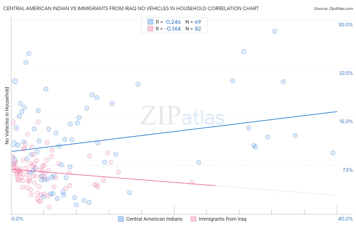 Central American Indian vs Immigrants from Iraq No Vehicles in Household