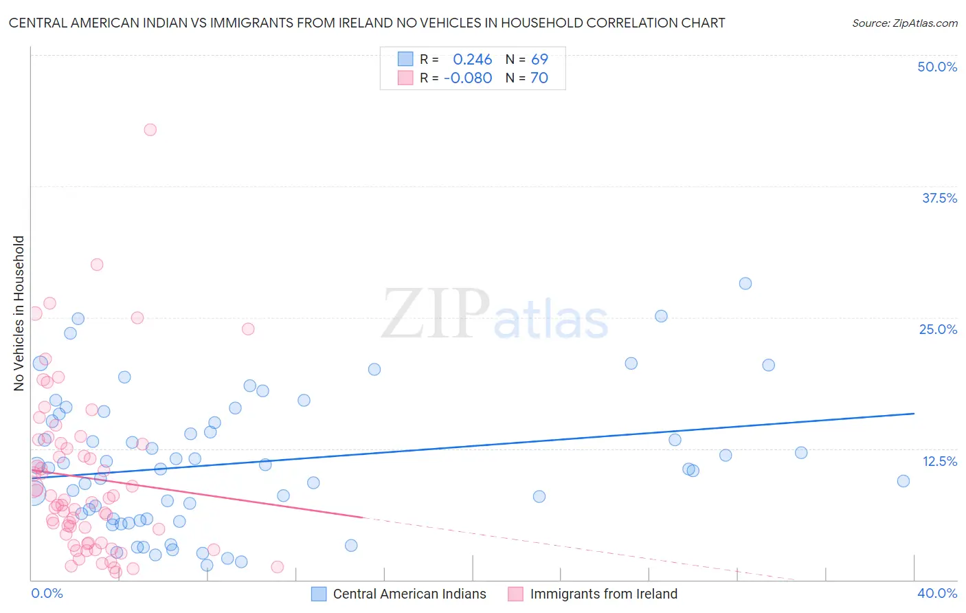 Central American Indian vs Immigrants from Ireland No Vehicles in Household