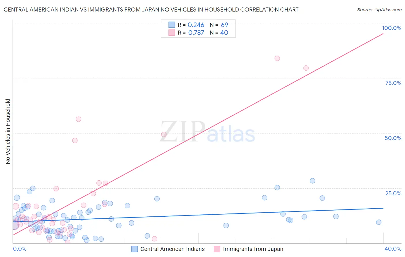 Central American Indian vs Immigrants from Japan No Vehicles in Household