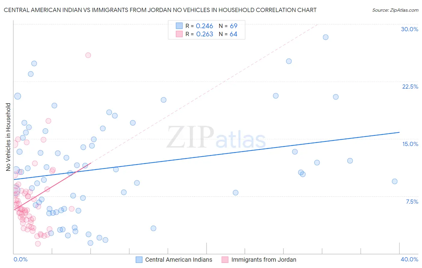 Central American Indian vs Immigrants from Jordan No Vehicles in Household