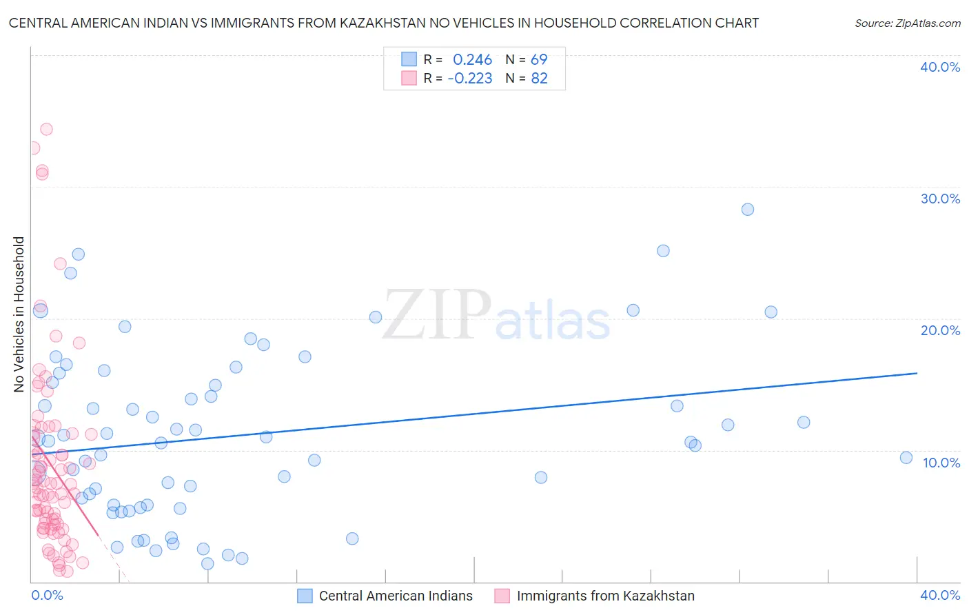 Central American Indian vs Immigrants from Kazakhstan No Vehicles in Household