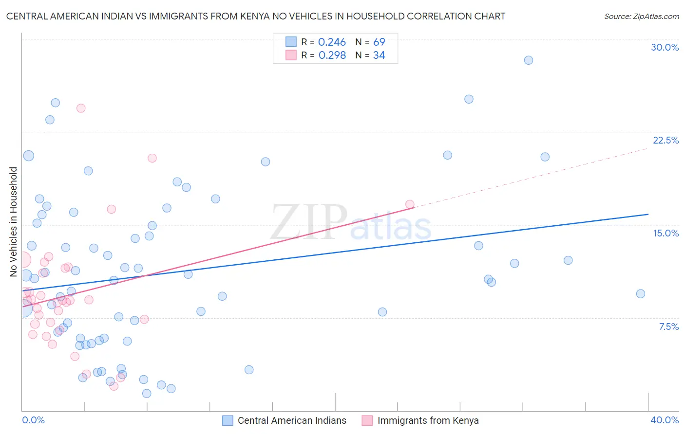 Central American Indian vs Immigrants from Kenya No Vehicles in Household