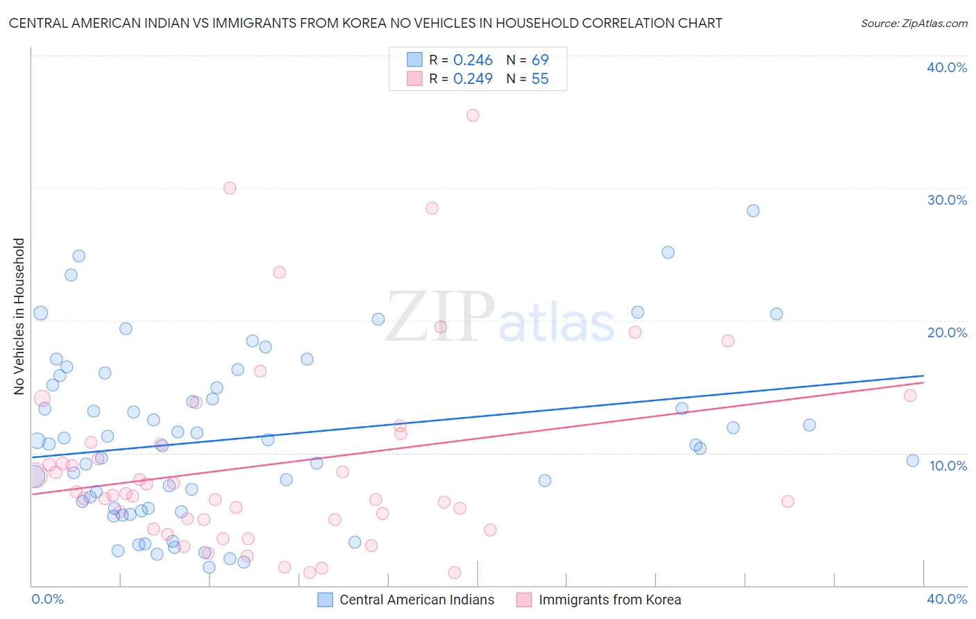 Central American Indian vs Immigrants from Korea No Vehicles in Household