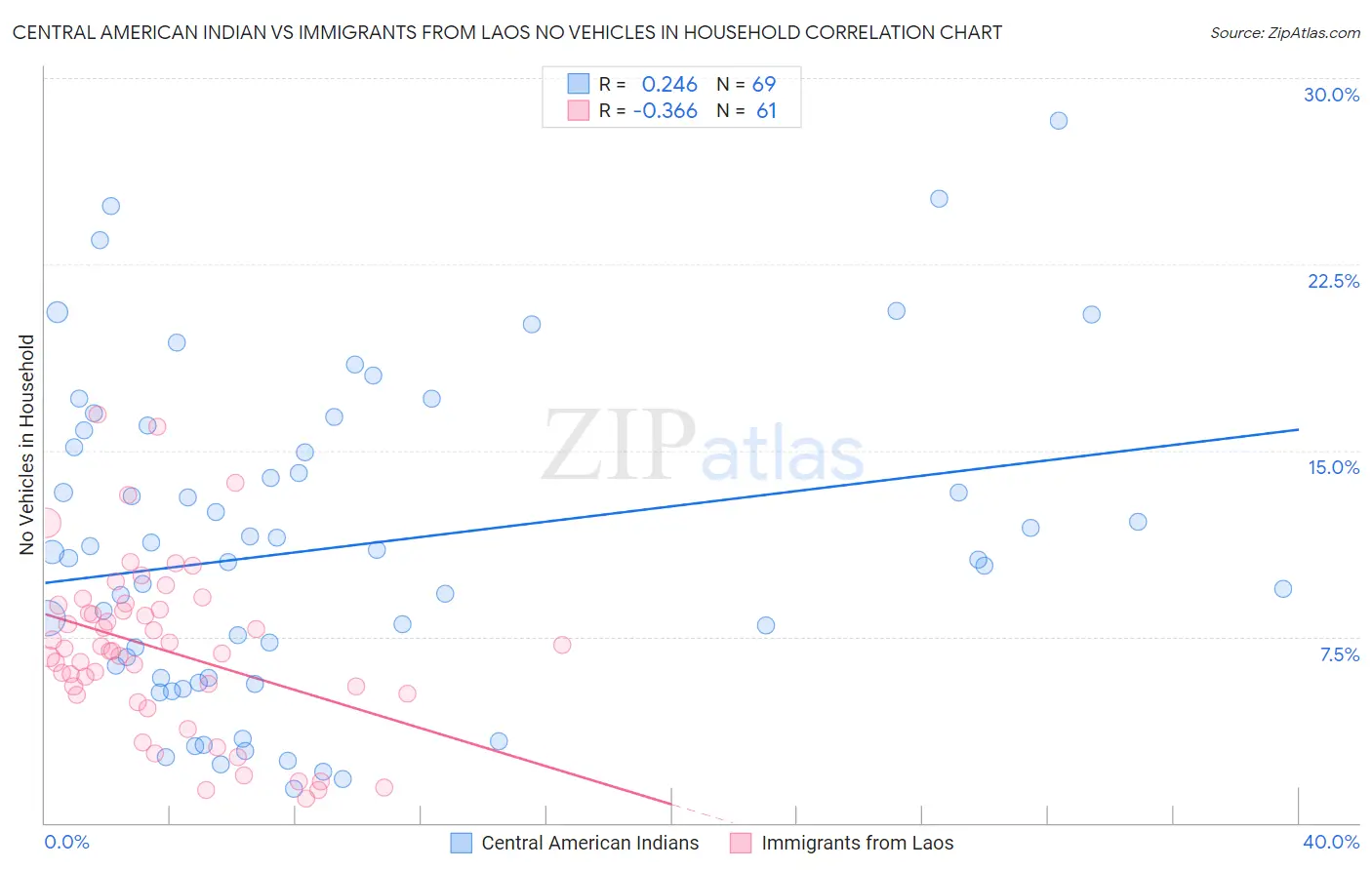 Central American Indian vs Immigrants from Laos No Vehicles in Household