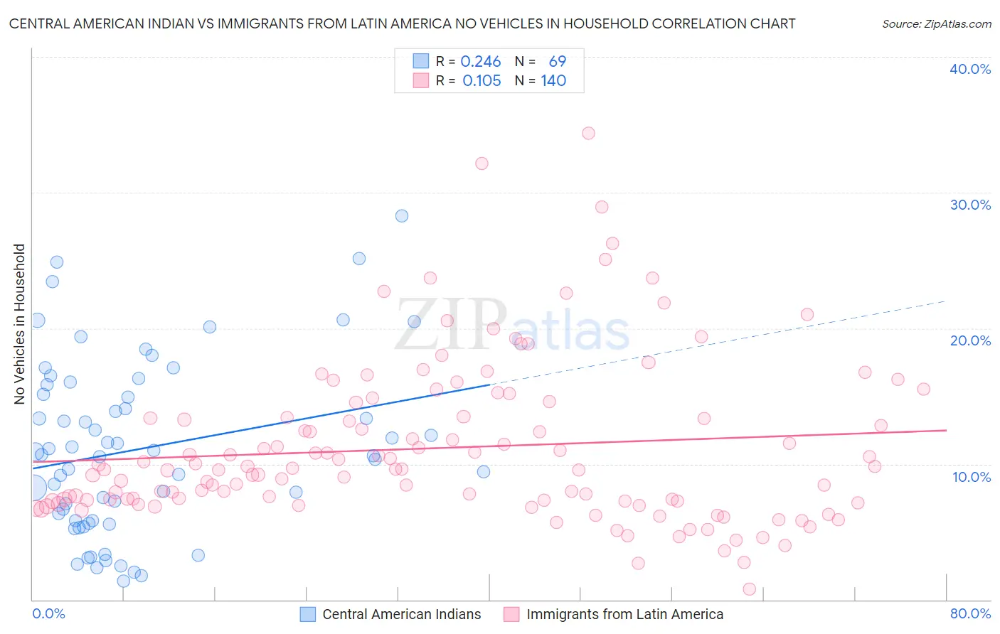 Central American Indian vs Immigrants from Latin America No Vehicles in Household