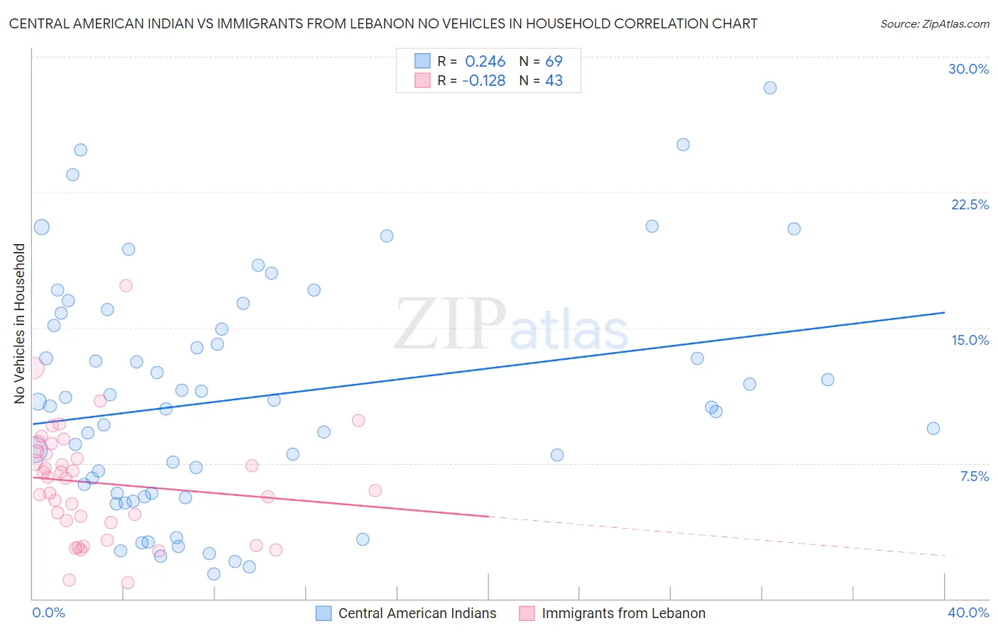 Central American Indian vs Immigrants from Lebanon No Vehicles in Household