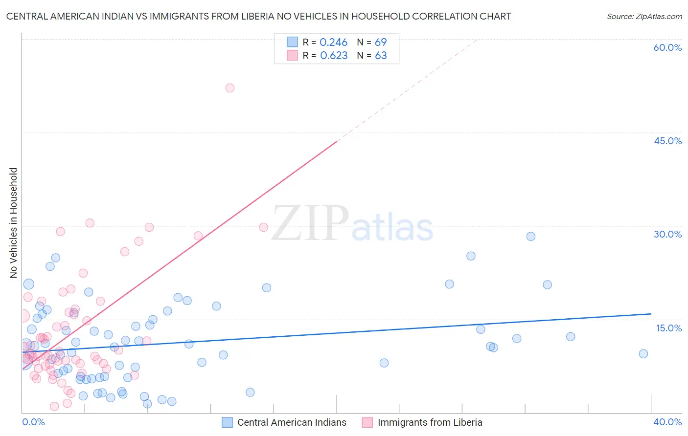 Central American Indian vs Immigrants from Liberia No Vehicles in Household