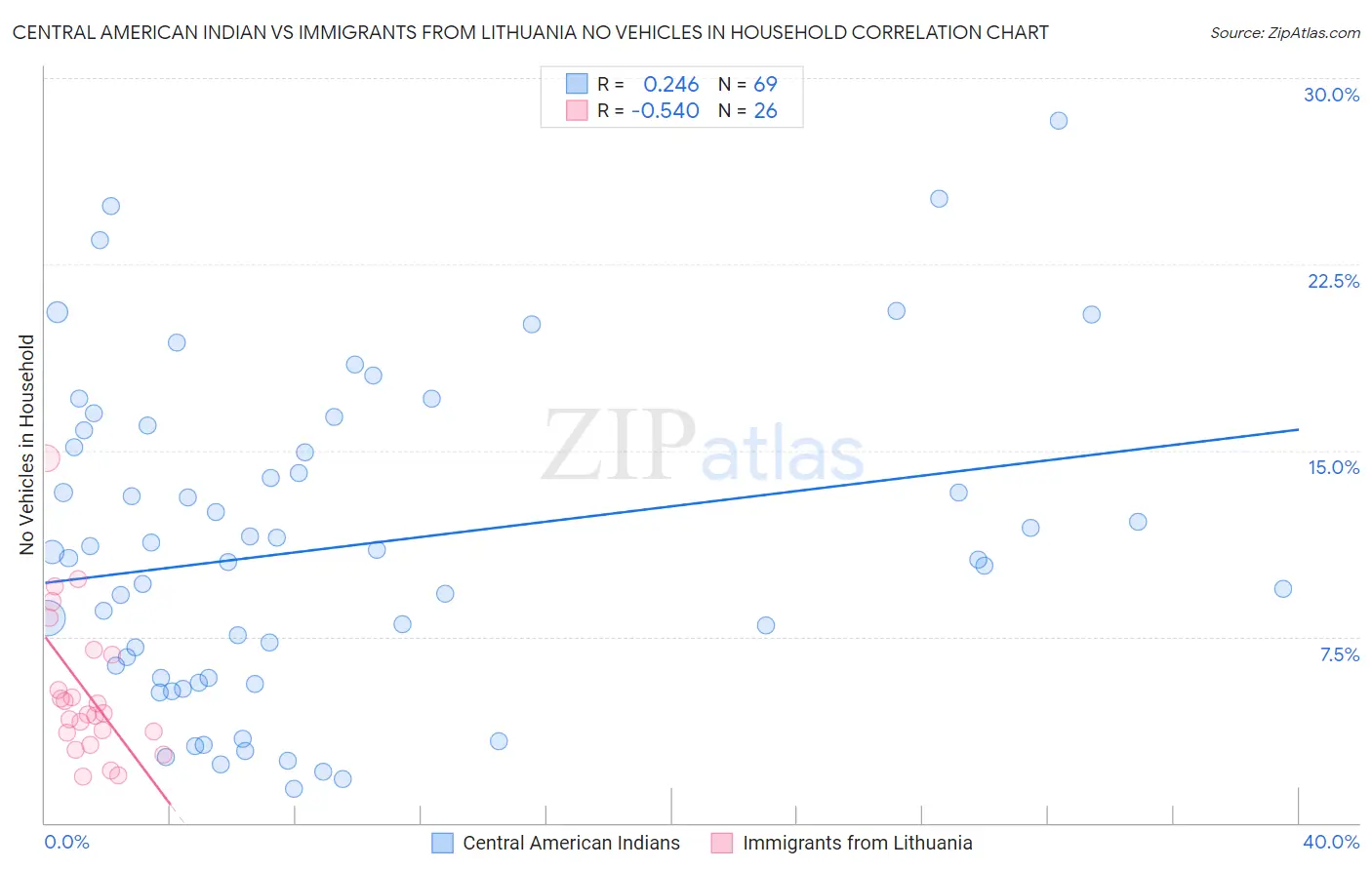 Central American Indian vs Immigrants from Lithuania No Vehicles in Household