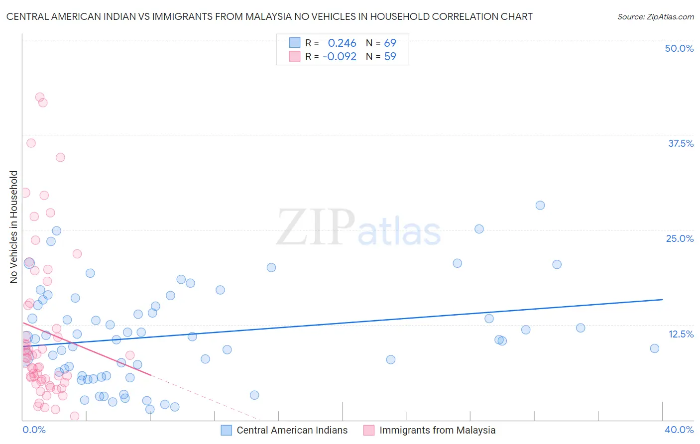 Central American Indian vs Immigrants from Malaysia No Vehicles in Household