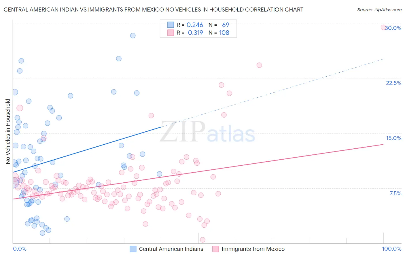 Central American Indian vs Immigrants from Mexico No Vehicles in Household