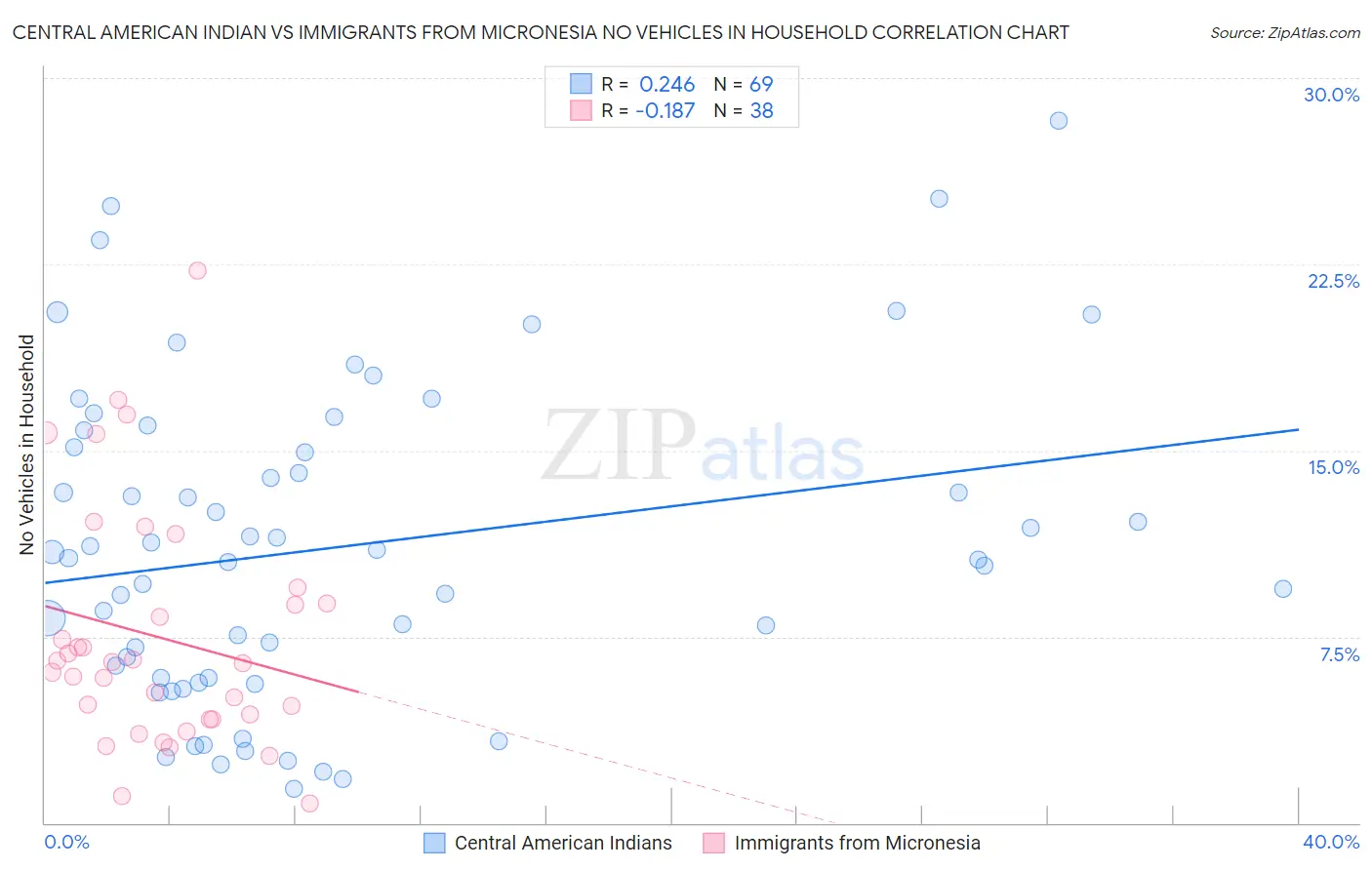 Central American Indian vs Immigrants from Micronesia No Vehicles in Household