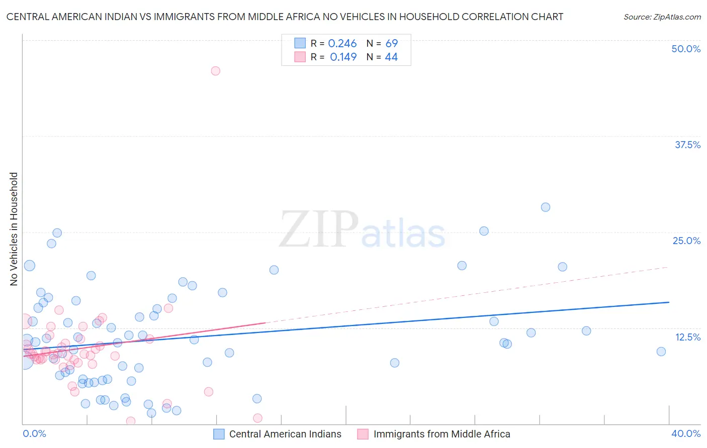 Central American Indian vs Immigrants from Middle Africa No Vehicles in Household