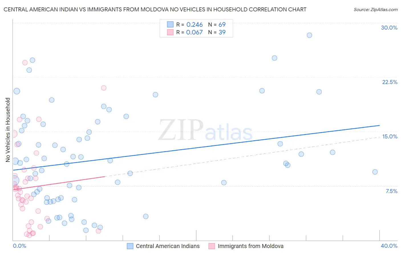 Central American Indian vs Immigrants from Moldova No Vehicles in Household