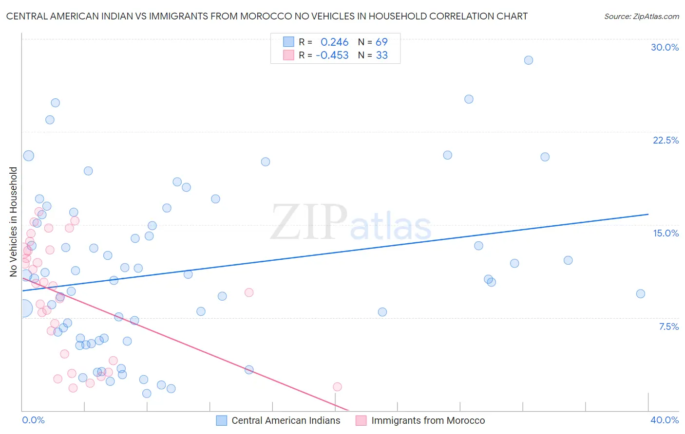 Central American Indian vs Immigrants from Morocco No Vehicles in Household