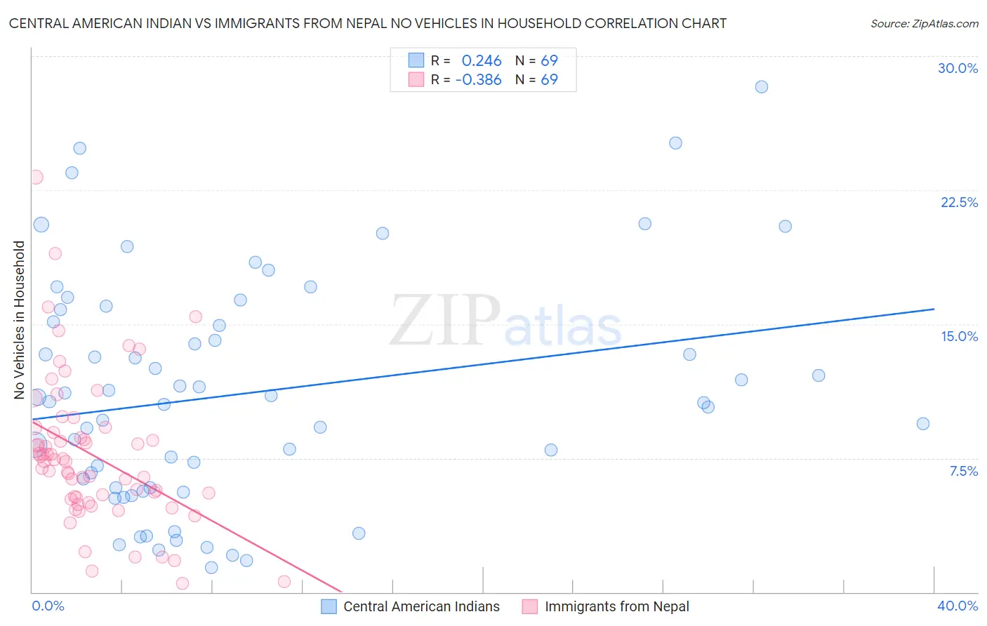 Central American Indian vs Immigrants from Nepal No Vehicles in Household