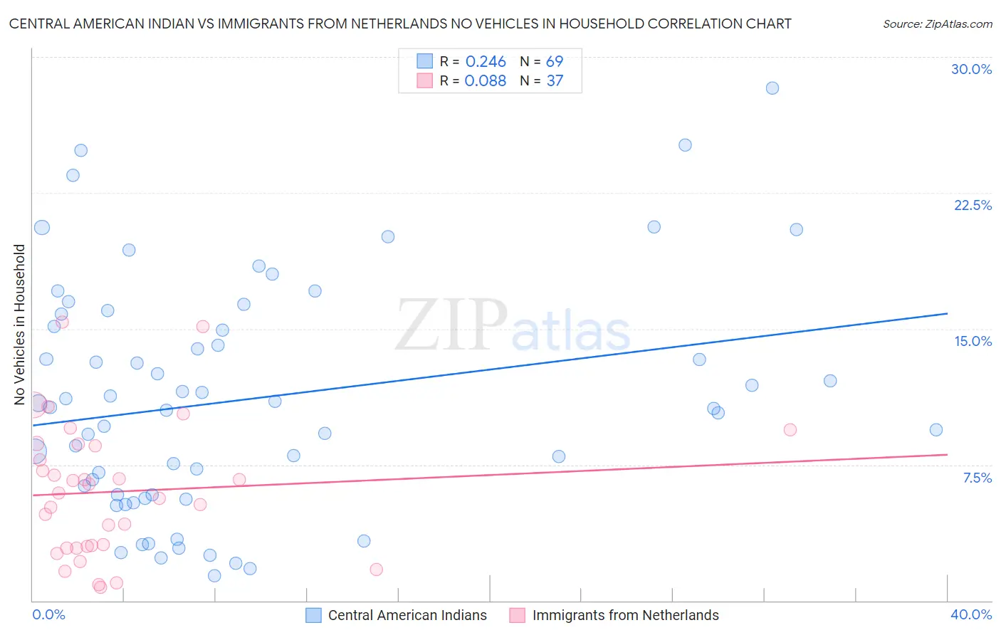 Central American Indian vs Immigrants from Netherlands No Vehicles in Household