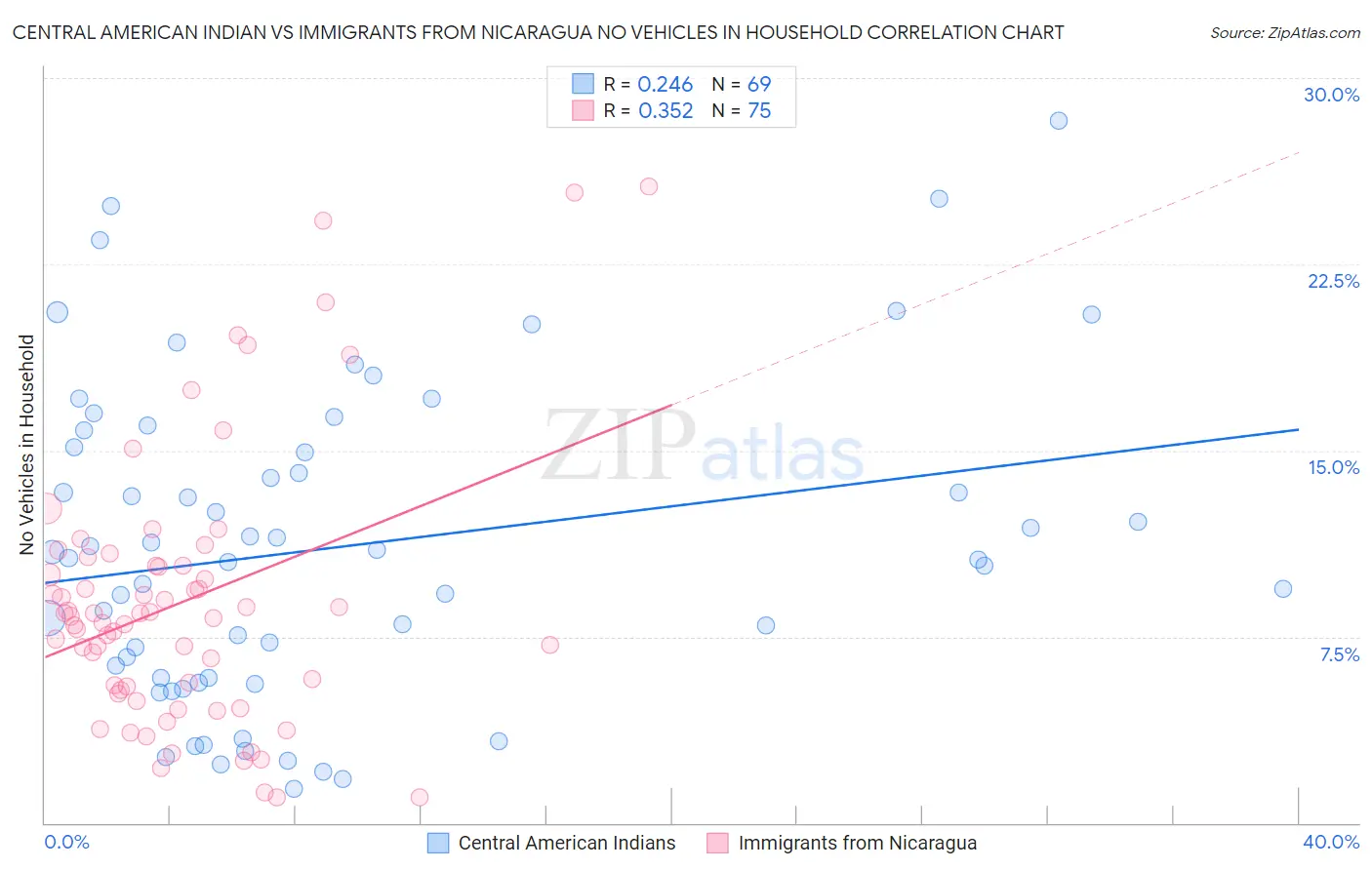 Central American Indian vs Immigrants from Nicaragua No Vehicles in Household