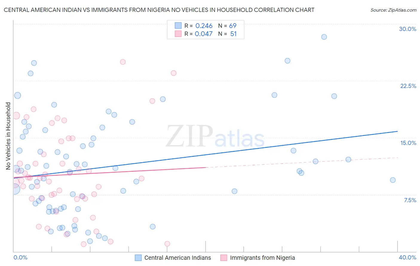 Central American Indian vs Immigrants from Nigeria No Vehicles in Household