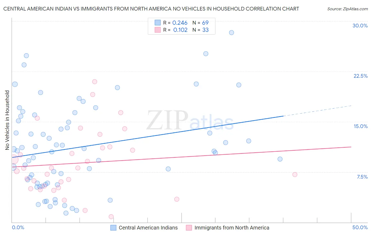 Central American Indian vs Immigrants from North America No Vehicles in Household