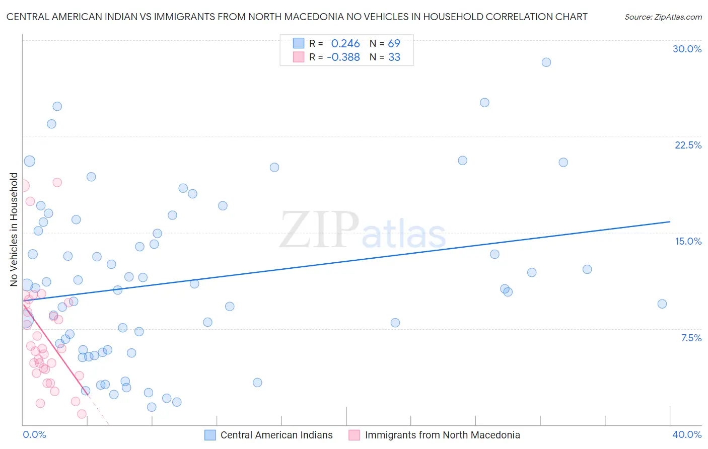 Central American Indian vs Immigrants from North Macedonia No Vehicles in Household