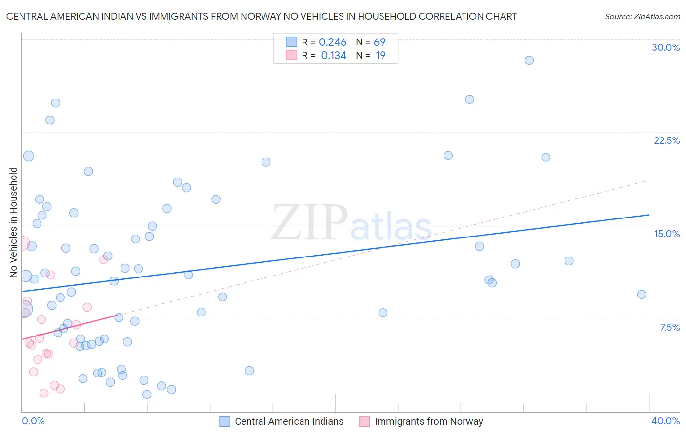 Central American Indian vs Immigrants from Norway No Vehicles in Household