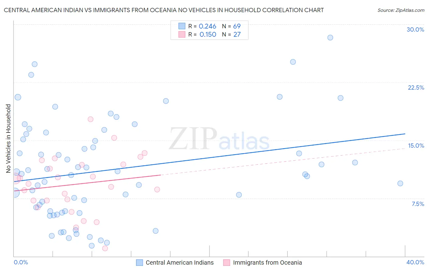 Central American Indian vs Immigrants from Oceania No Vehicles in Household