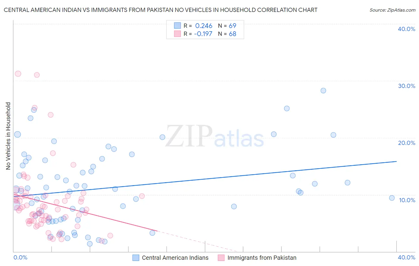 Central American Indian vs Immigrants from Pakistan No Vehicles in Household