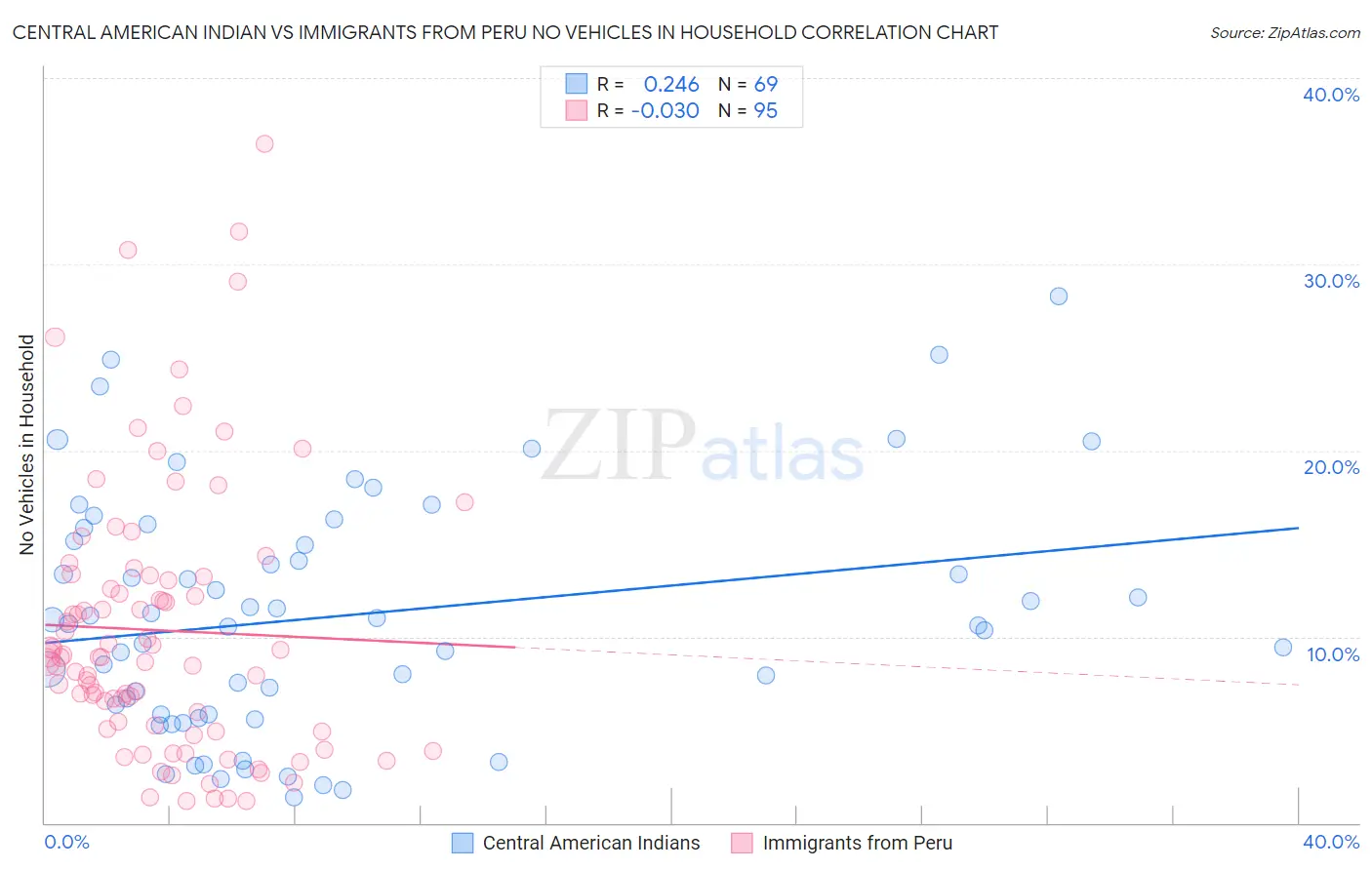 Central American Indian vs Immigrants from Peru No Vehicles in Household