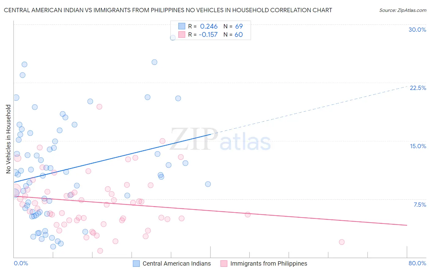 Central American Indian vs Immigrants from Philippines No Vehicles in Household