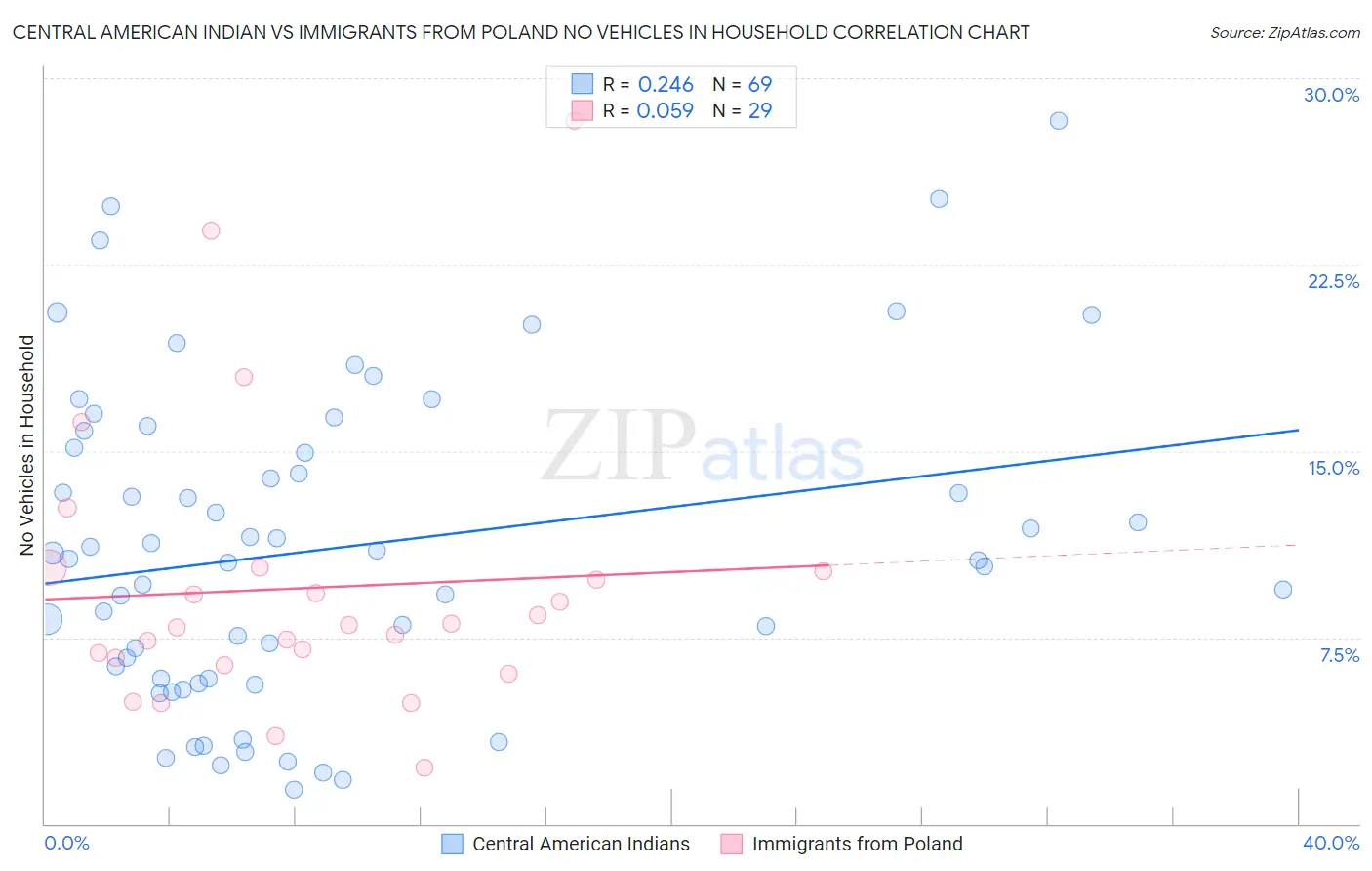 Central American Indian vs Immigrants from Poland No Vehicles in Household
